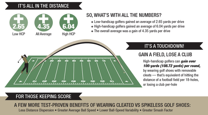 Independent Study: Replaceable Cleats Improve Driving Distance, Ball Speed, Shot Disperson